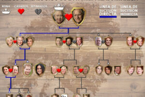 El árbol genealógico de la monarquía británica: historia y linaje real de Inglaterra