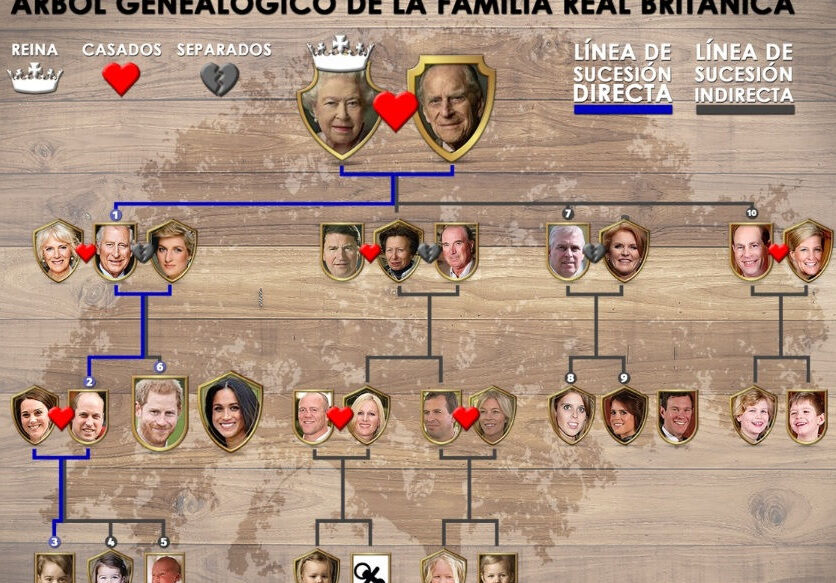 El árbol genealógico de la monarquía británica: historia y linaje real de Inglaterra