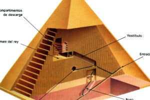 Estructura de una pirámide egipcia: elementos clave y funciones de cada parte