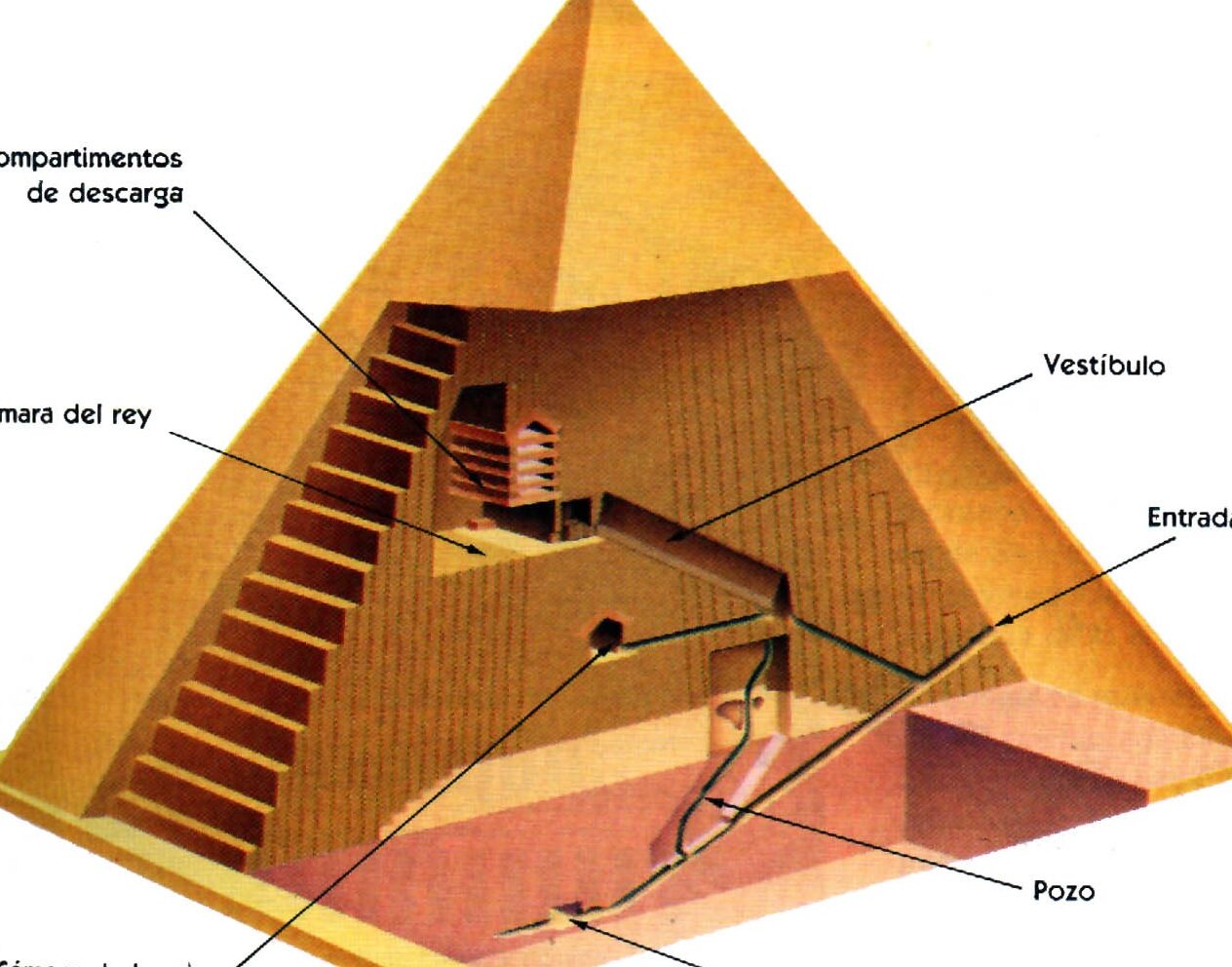 Estructura de una pirámide egipcia: elementos clave y funciones de cada parte