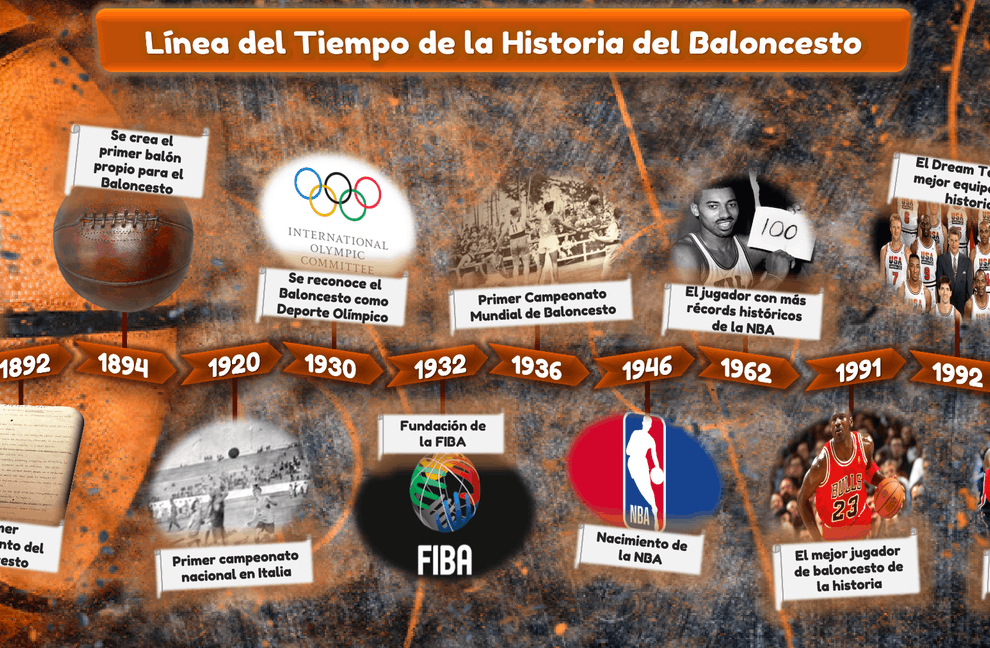 Origen y evolución del baloncesto: desde su creación hasta la actualidad